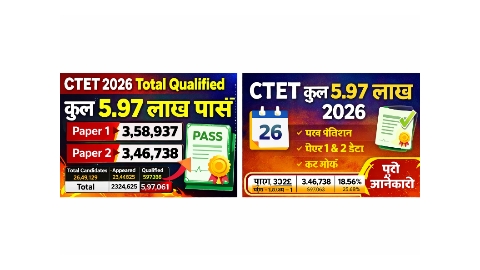 CTET Total Qualified 2026 – पूरी रिपोर्ट, पास प्रतिशत, कटऑफ और पूरी जानकारी
